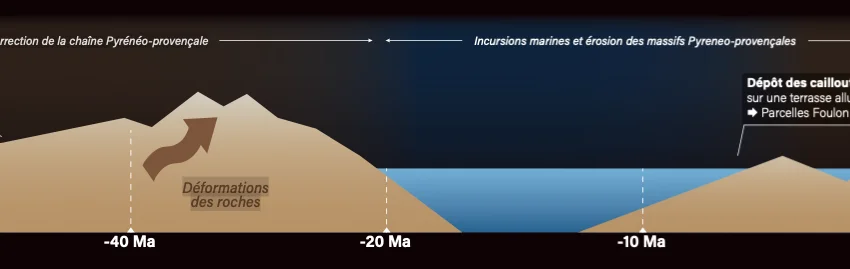 Canet Valette - AOP Saint Chinian - Coupe géologique du terroir